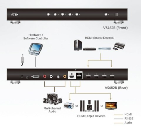 Przełącznik HDMI True 4K 4-portowy z podwójnym wyjściem Przełącznik HDMI True 4K 4-portowy z podwójnym wyjściem